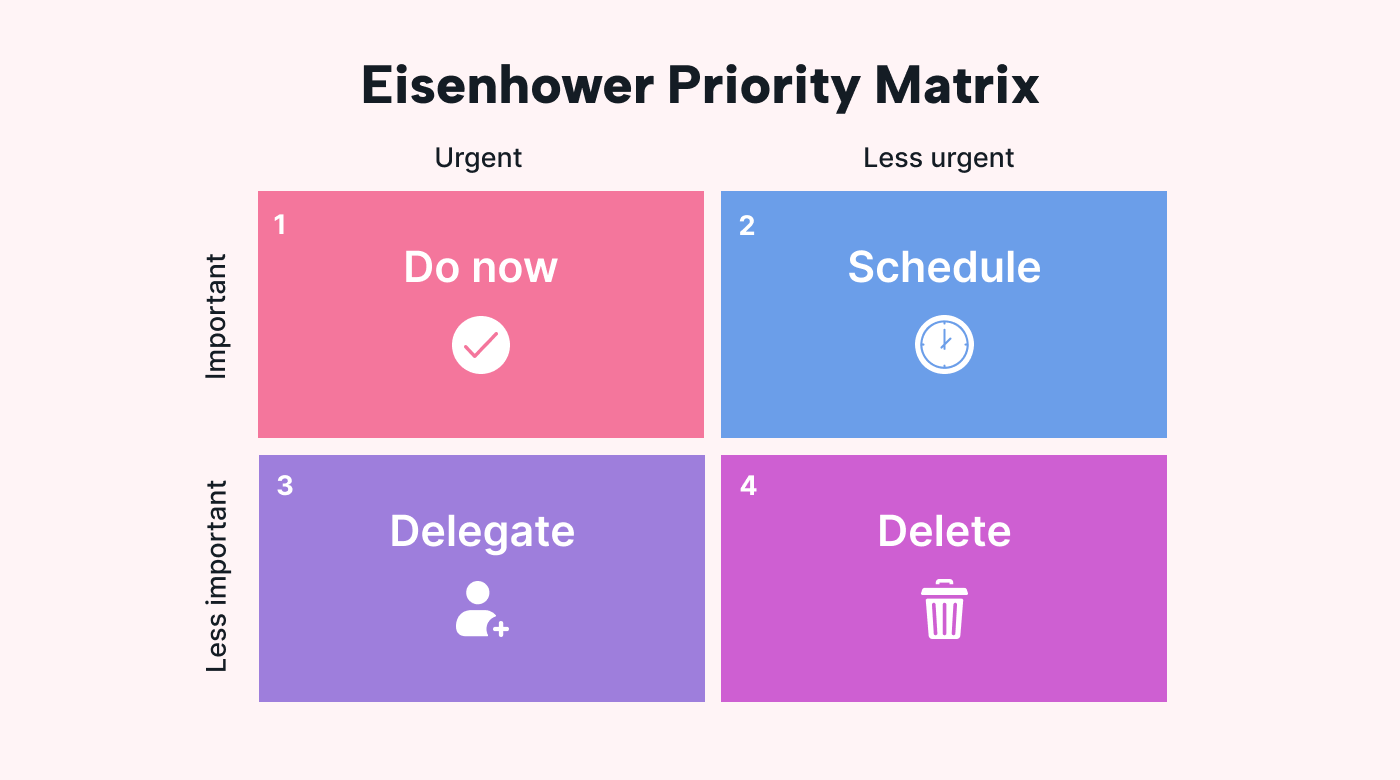The Eisenhower priority matrix