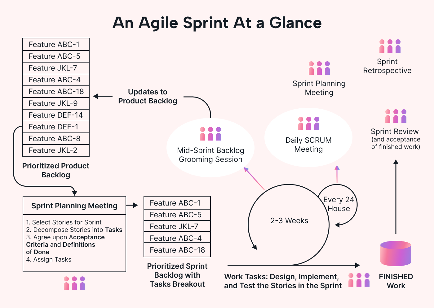 An Agile Sprint example