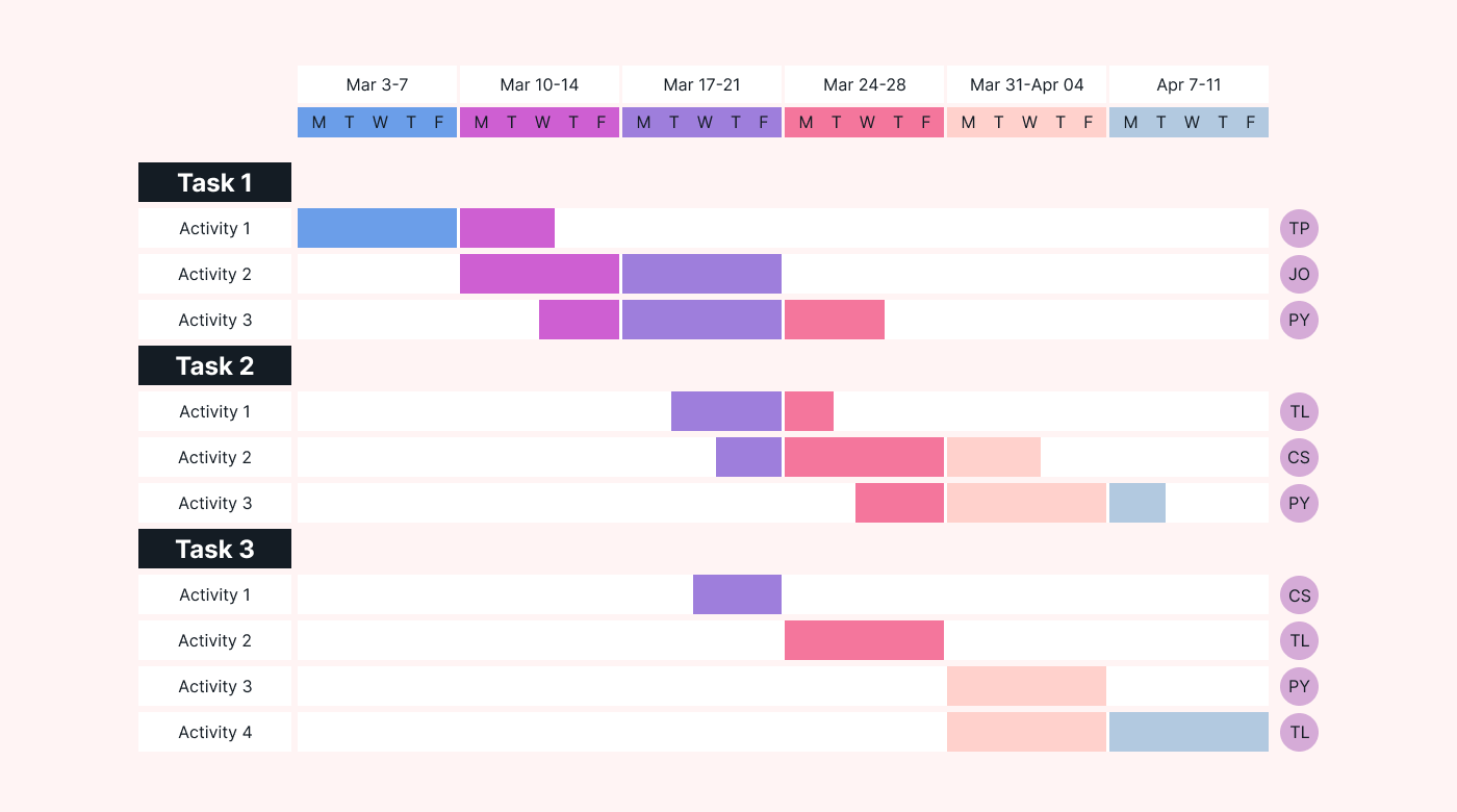 Example of a simple Gantt chart