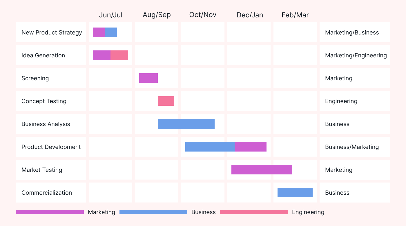 Example Gantt chart for a business plan