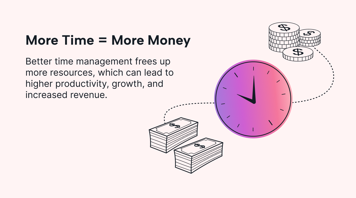 Better time management equals higher ROI