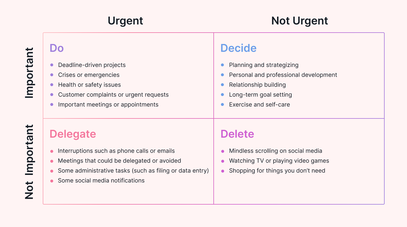 Time management matrix example