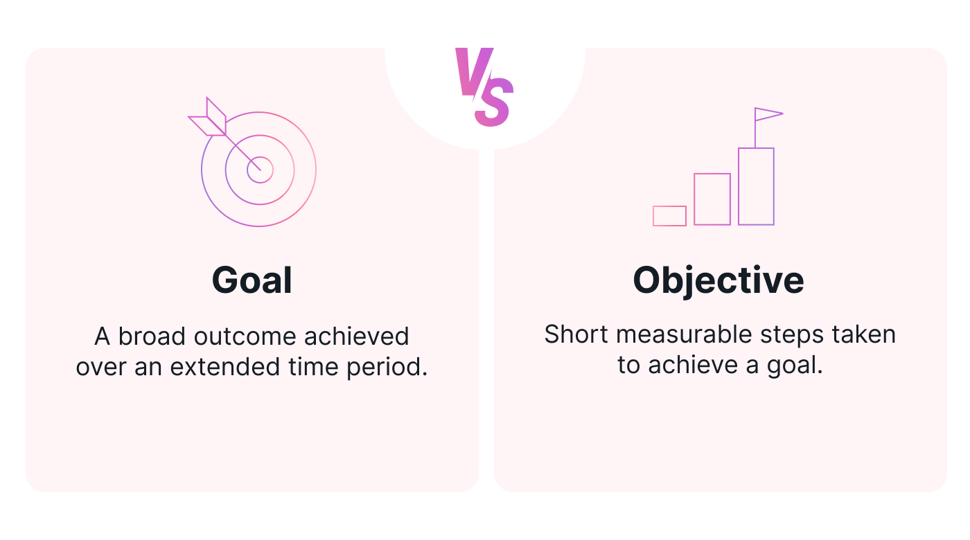 An illustration of a goal structure vs an objective structure