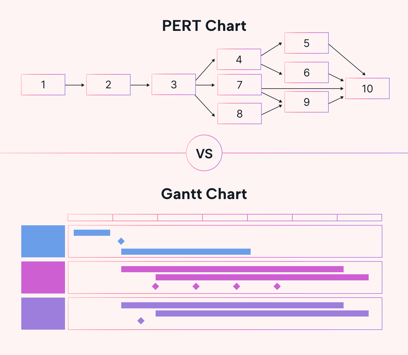 Gantt chart vs pert chart illustration