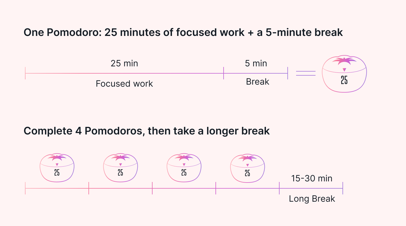Visual of how the Pomodoro Technique works
