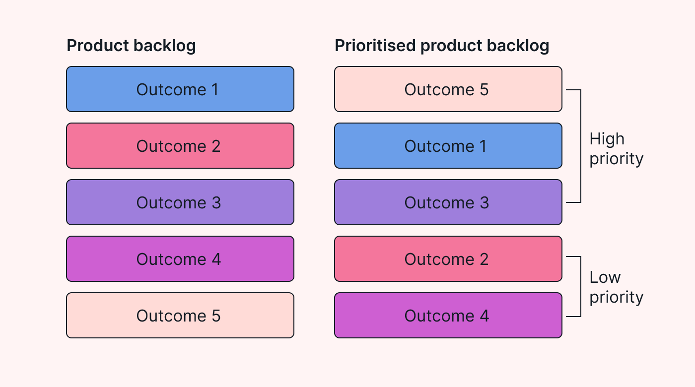 A product backlog next to a prioritized product backlog