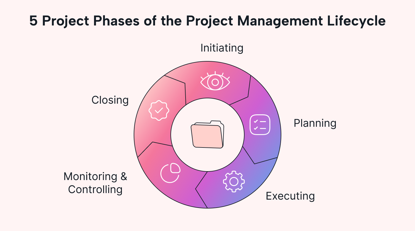 A ring with five segments labeled with the phases of a project