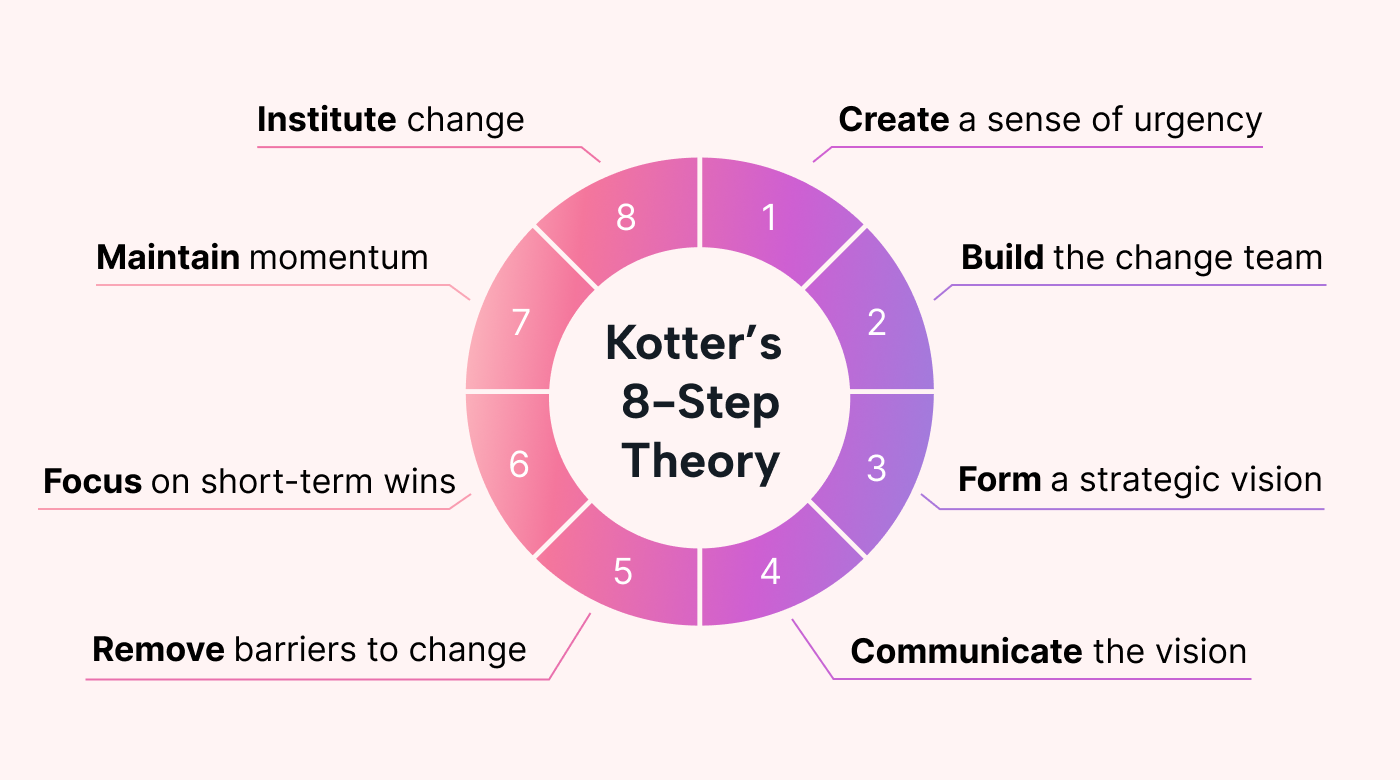 Visual of Kotter’s 8-Step Theory