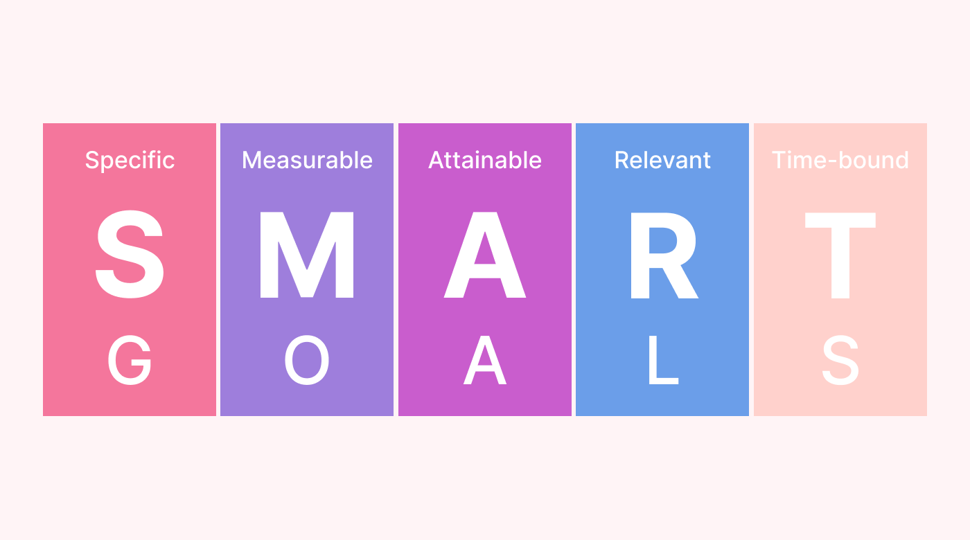 Breakdown of the SMART goals acronym