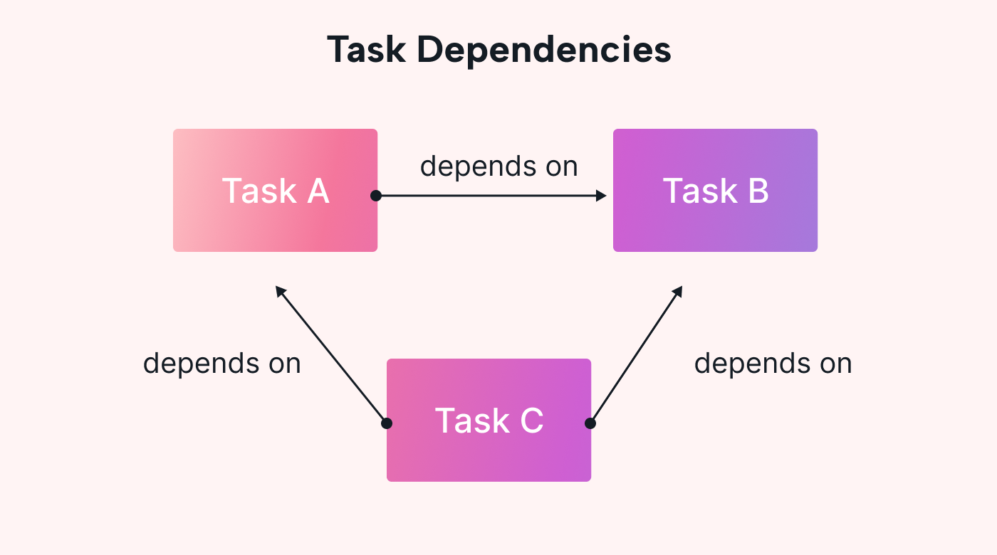 Visual of how task dependencies work