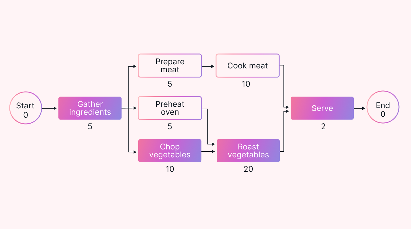 Graphic showing the critical path in a PERT chart