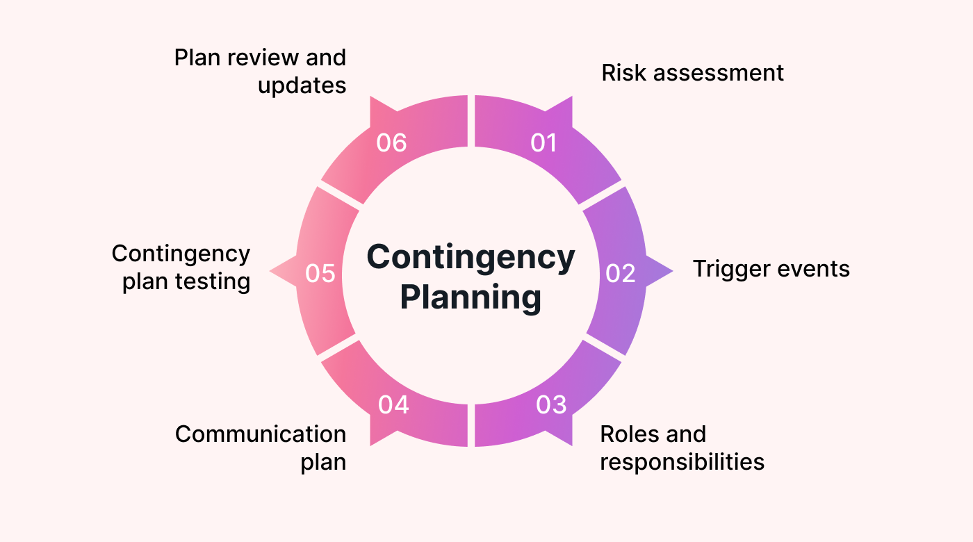 A diagram of the six stages of contingency planning