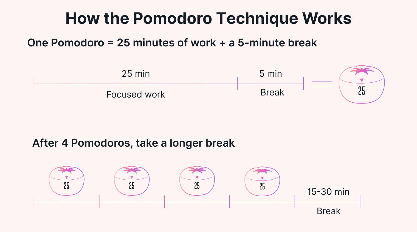 Illustration of how the Pomodoro Technique works
