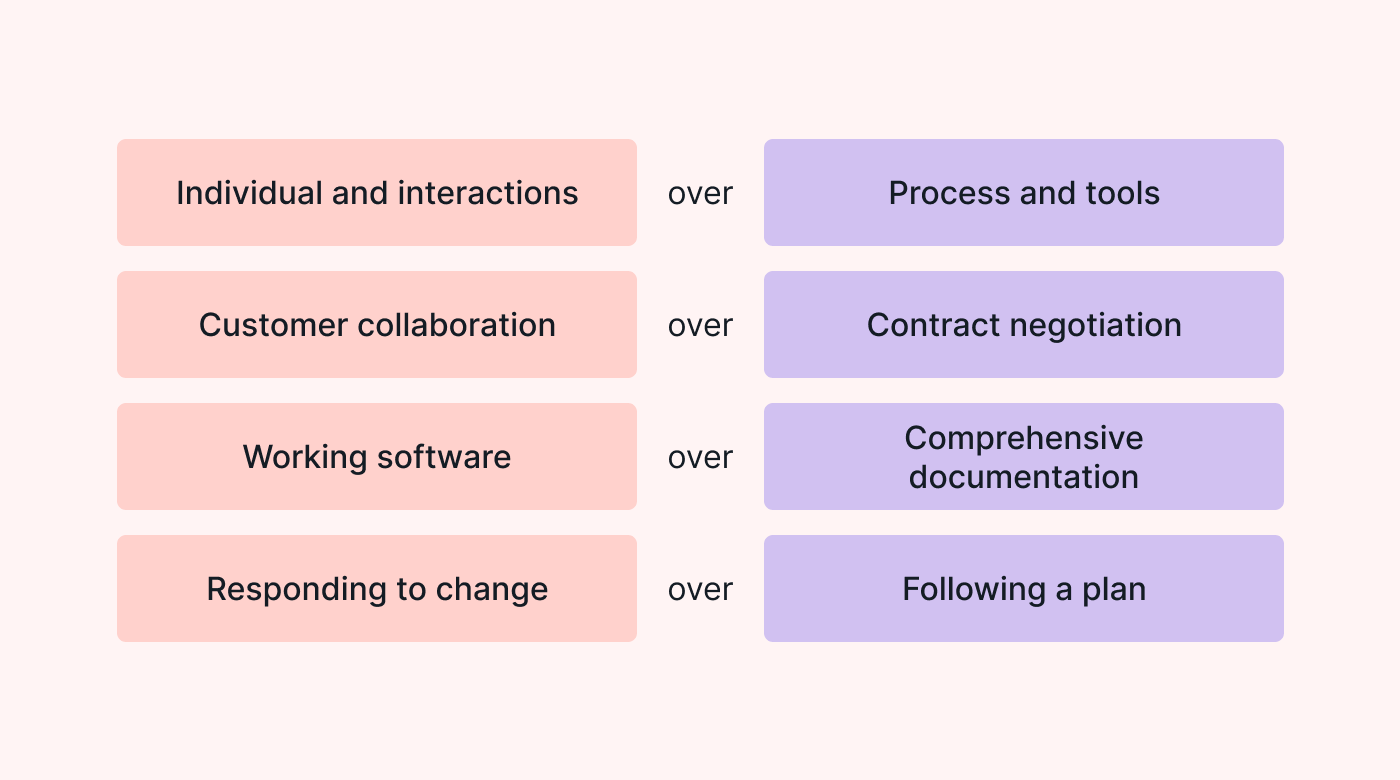 The 4 pillars of Agile in two lists