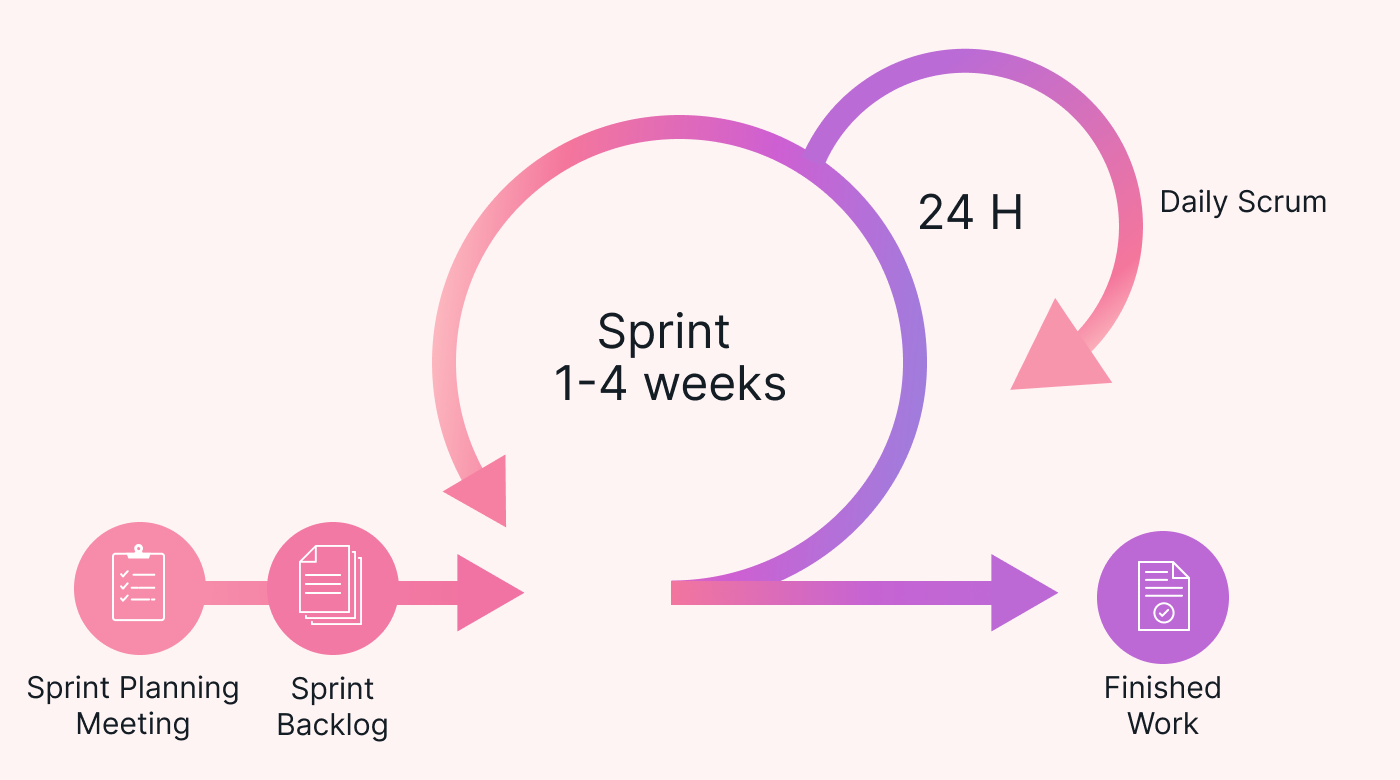 Illustration of how a project progresses within the Scrum framework