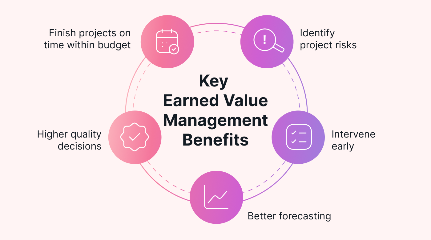 Benefits of earned value management in a circle with icons