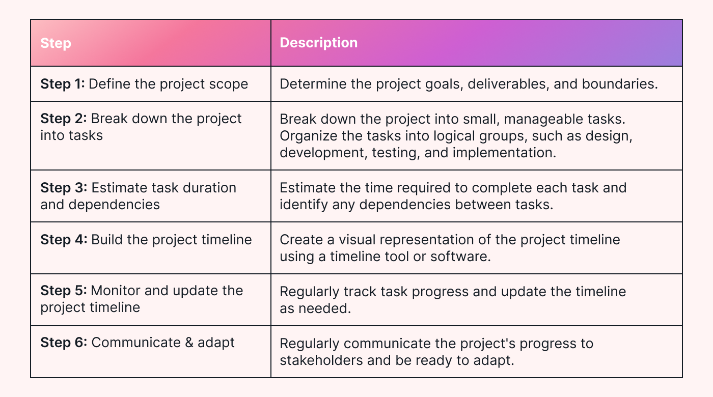 A table with 6 steps to create a project management timeline
