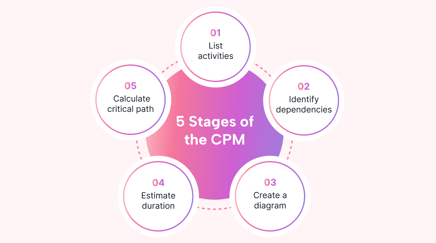 A circle diagram containing the 5 stages of critical path method (CPM)
