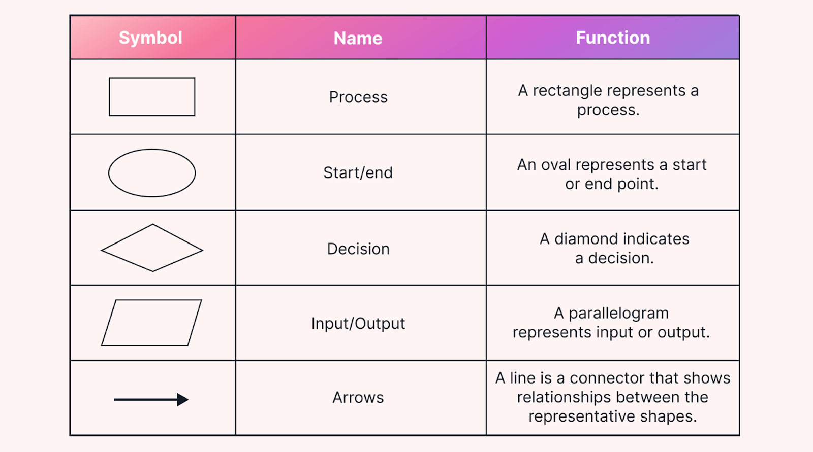 The key components of process mapping charts and diagrams