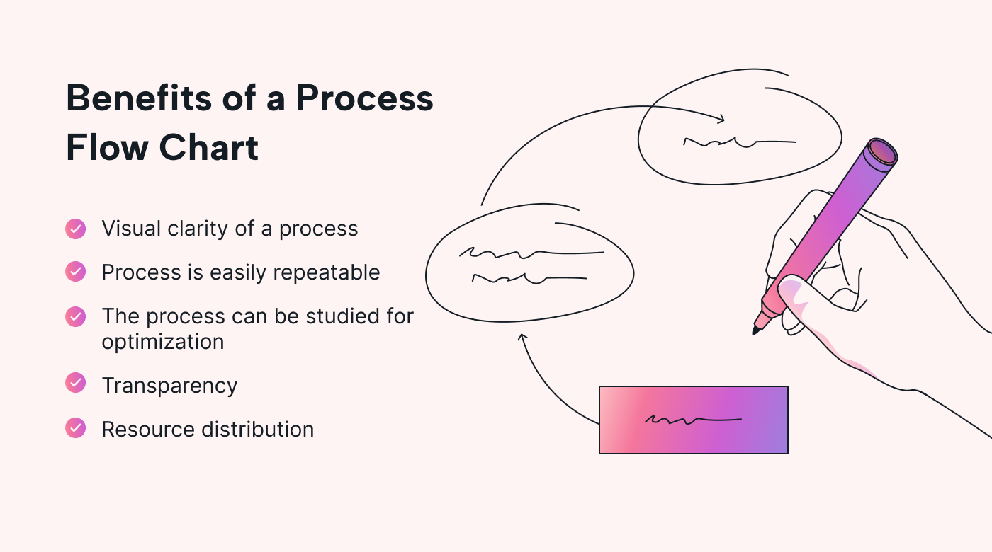 Process flow chart benefits graphic