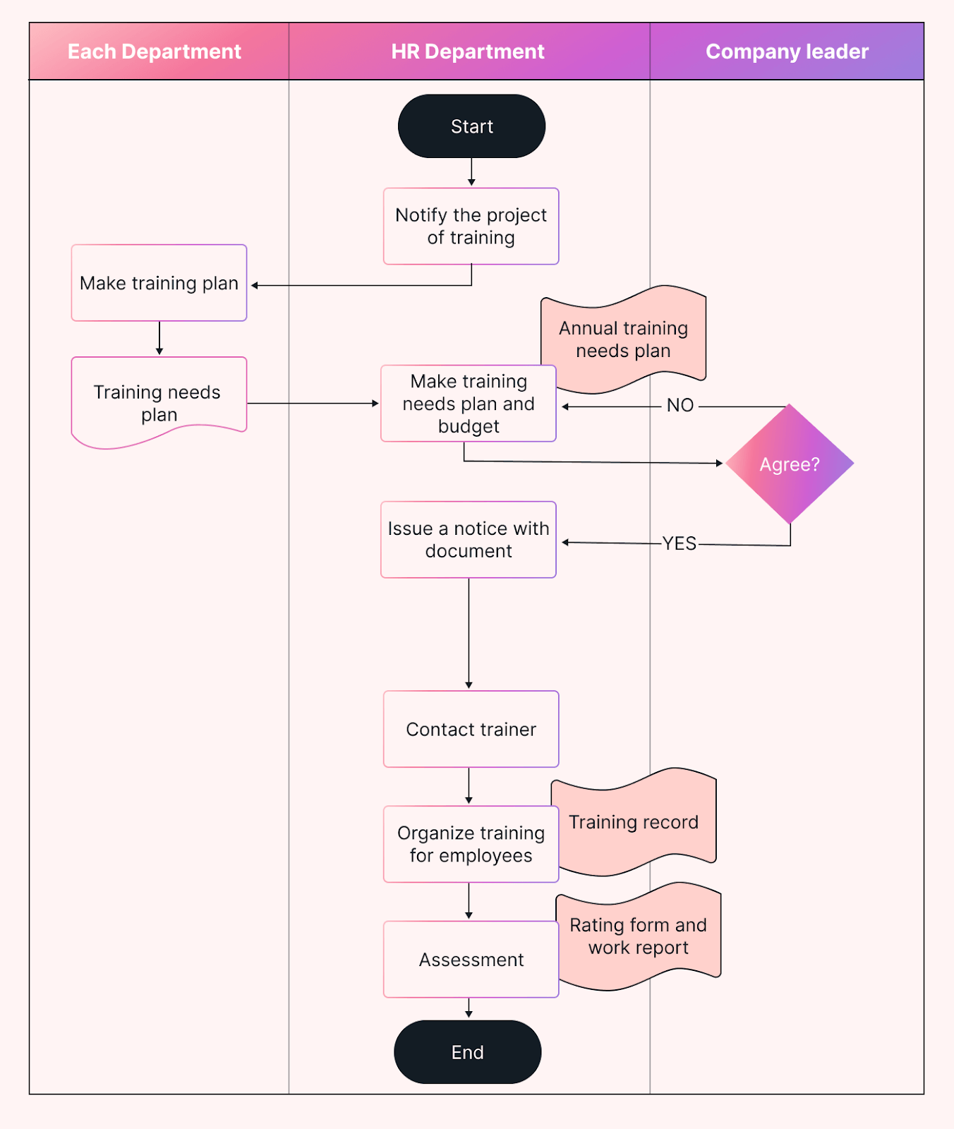 A training process Swimlane diagram example