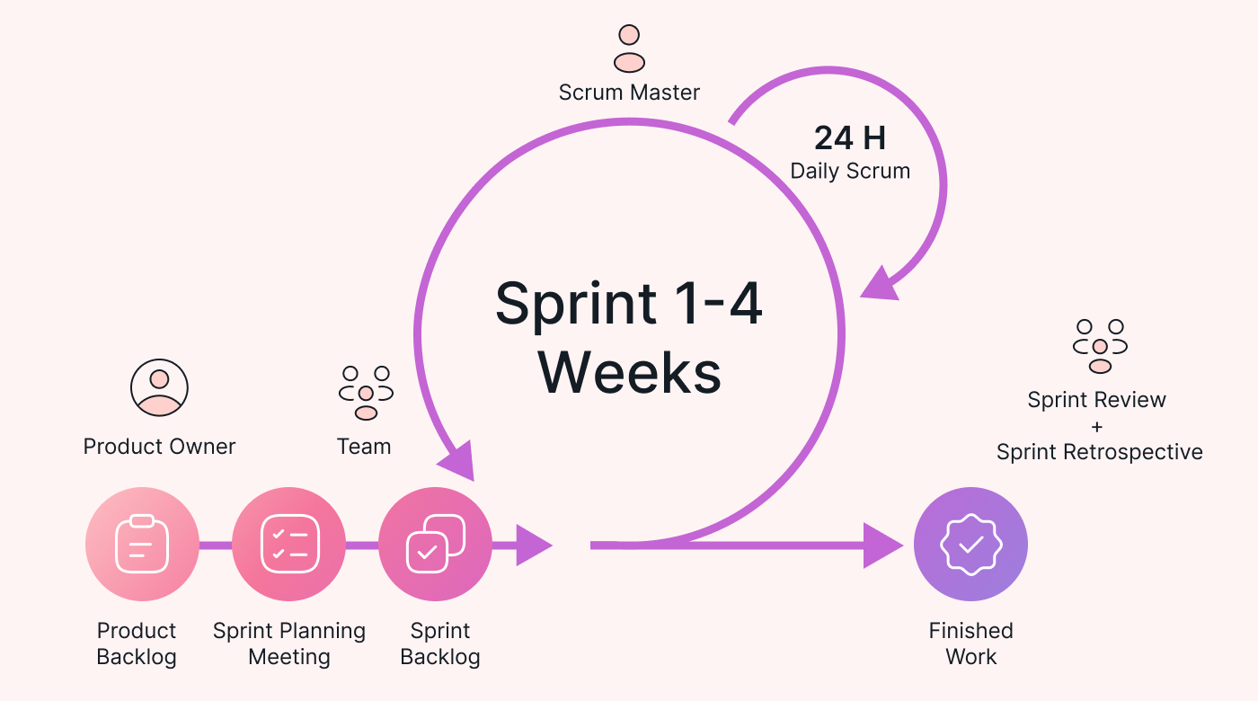 Diagram of the Agile ceremonies