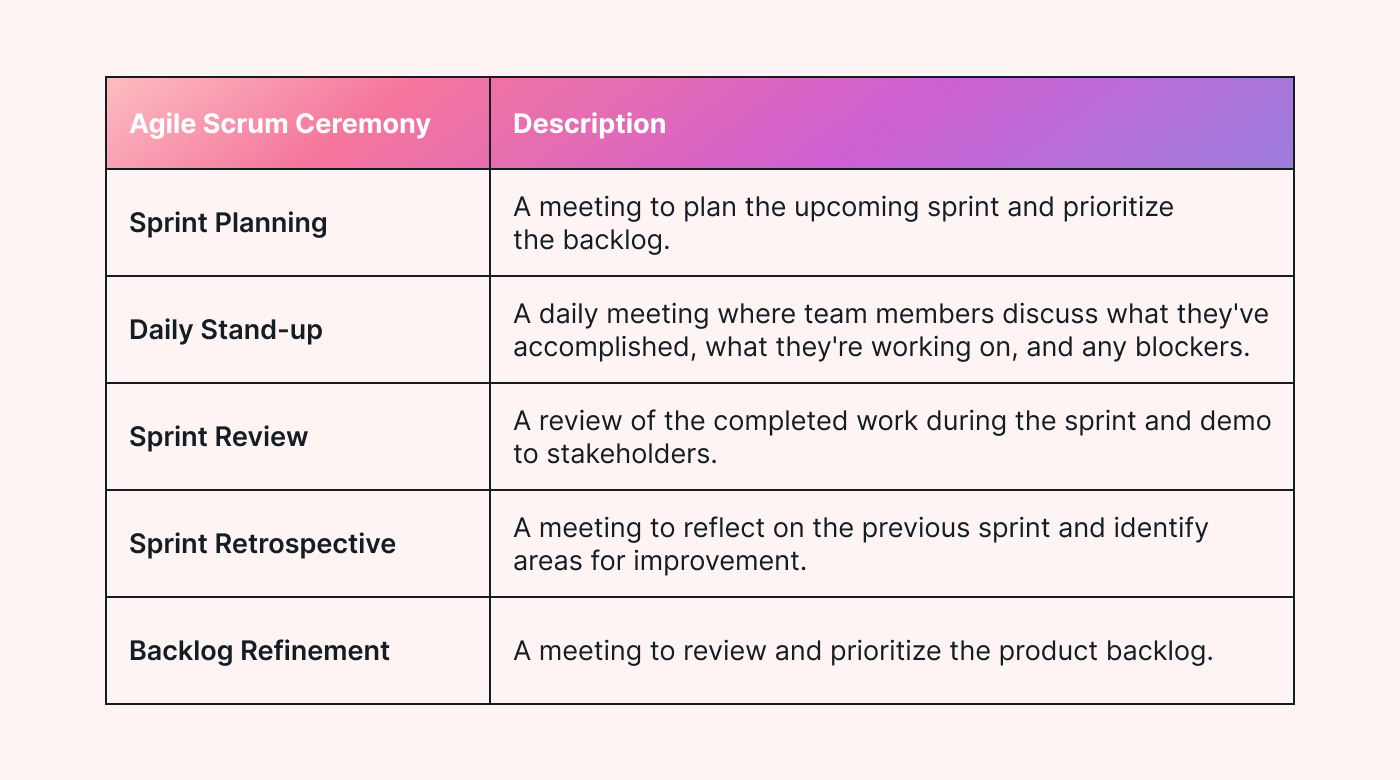 A table outlining the agile ceremonies