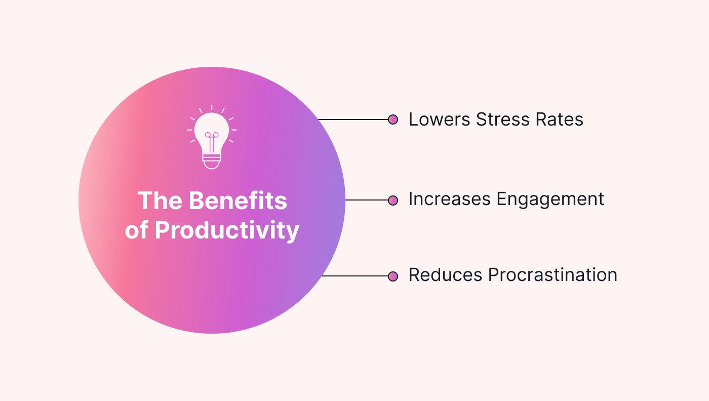 Productivity lowers stress, increases engagement, and reduces procrastination
