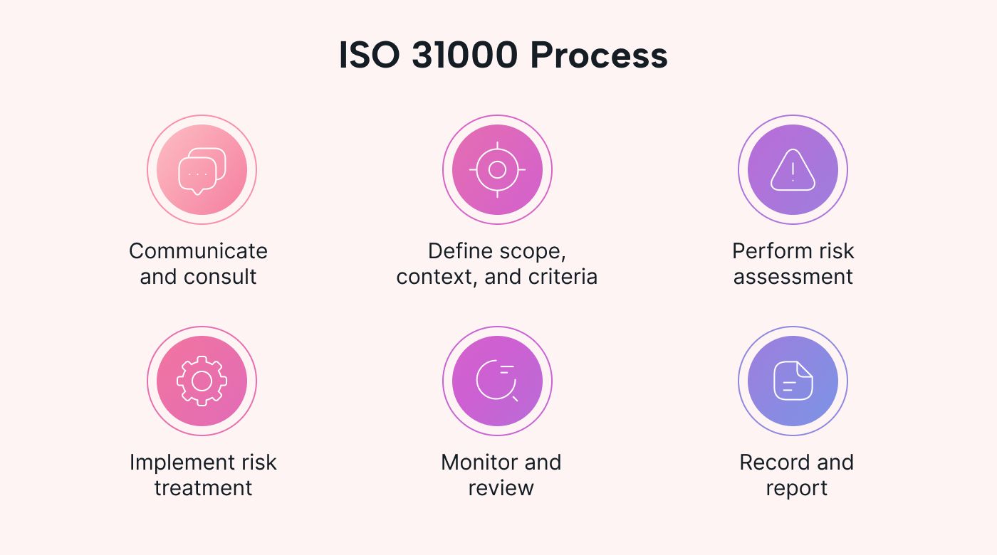 ISO 31000 six steps