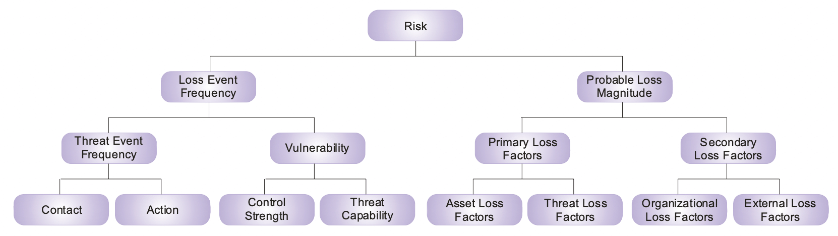 Factor Analysis of Information Risk (FAIR) chart