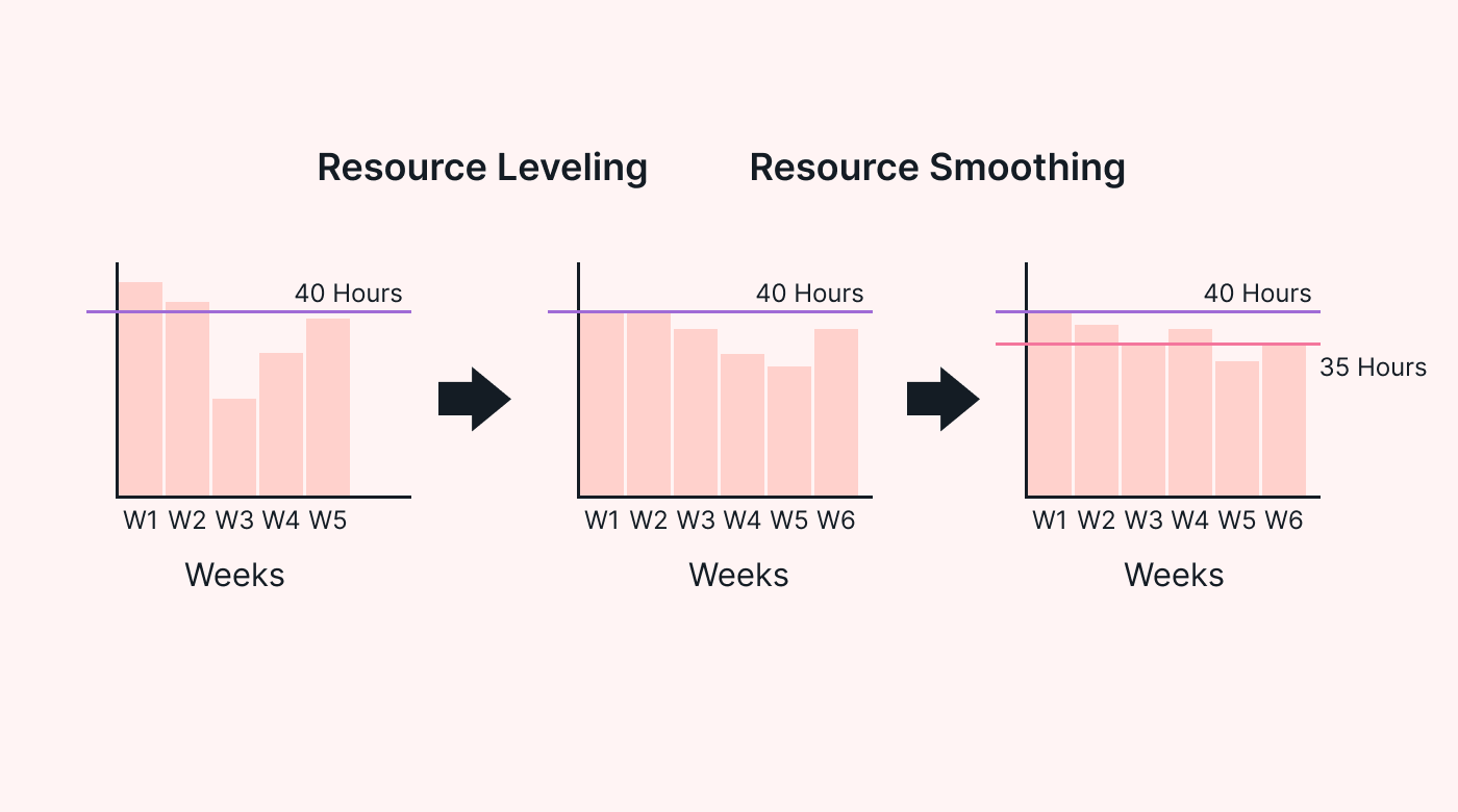 Chart explaining how Smoothing works